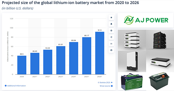 Markt für Lithium-Ionen-Batterien