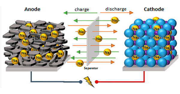 Prinzip der Natrium-Ionen-Batterie