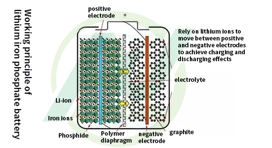 Funktionsprinzip der Lithium-Eisenphosphat-Batterie